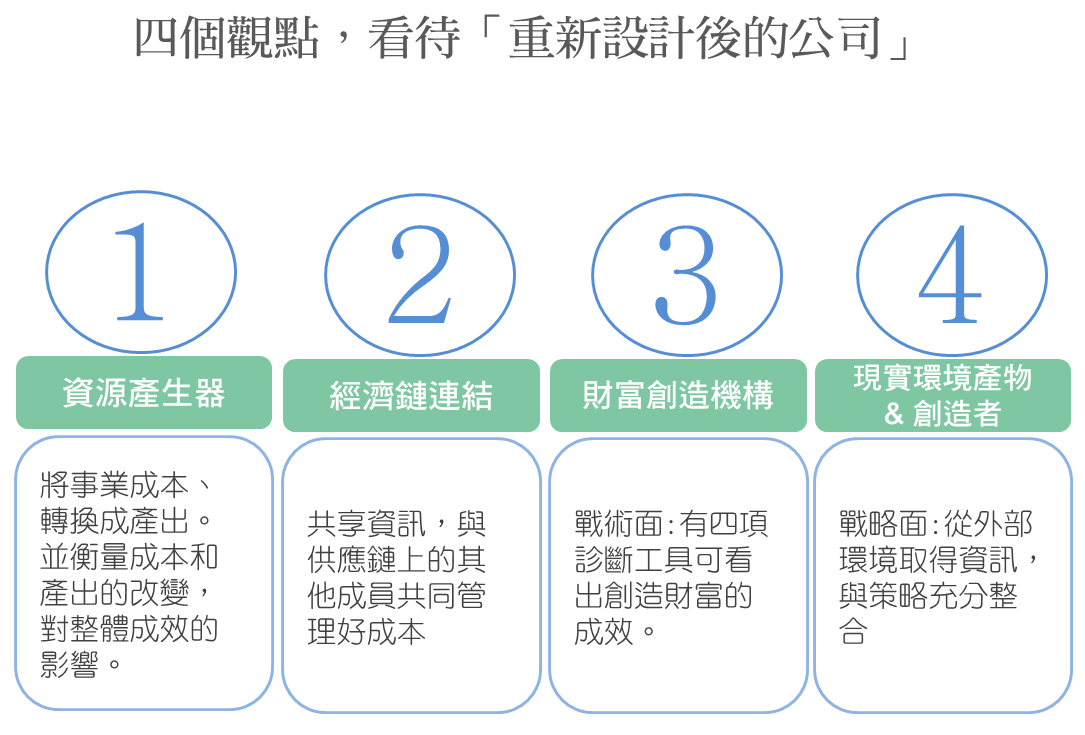 重新設計後的公司